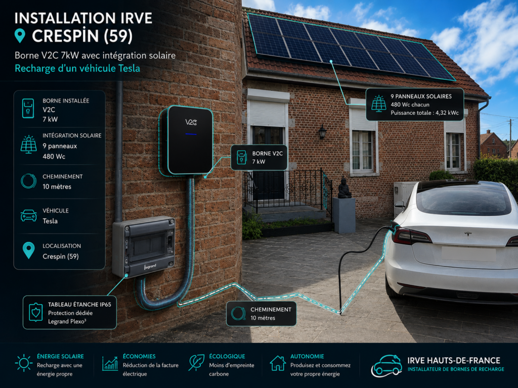Borne V2C 7 kW à Crespin avec recharge solaire